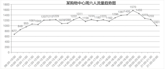 门店客流统计