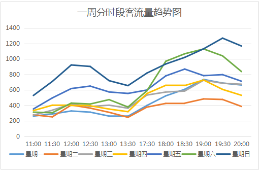 客流数据分析