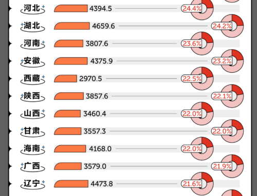 2022中国花钱地图出炉，哪个省最会买买买？哪个地方更适合开店？(三)